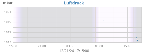 daybarometer