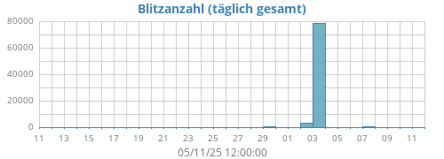 monthlightning