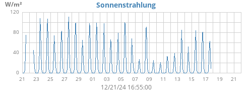 monthradiation