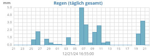 monthrain