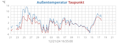 monthtempdew