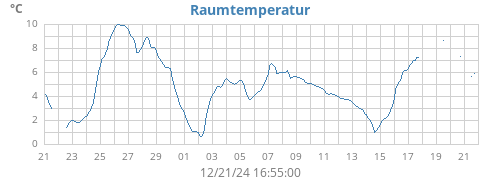 monthtempin