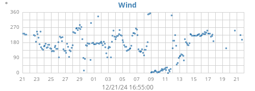 monthwinddir