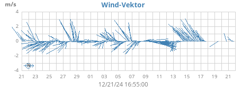 monthwindvec