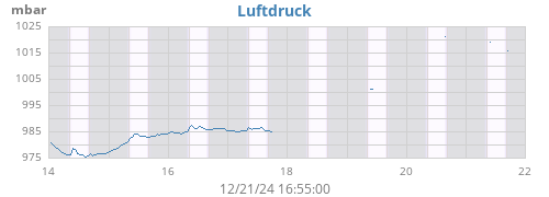 weekbarometer