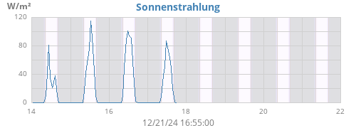 weekradiation