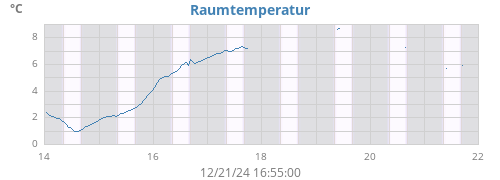 weektempin