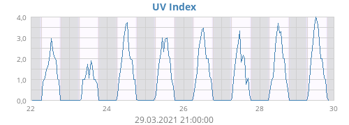 UV Index
