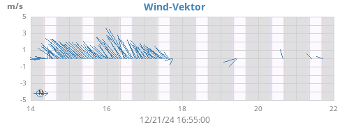 weekwindvec