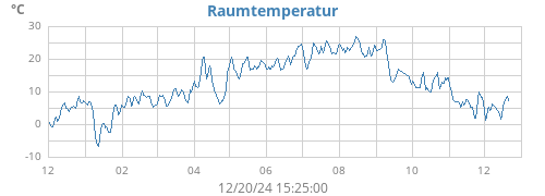 yeartempin