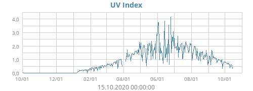 UV Index