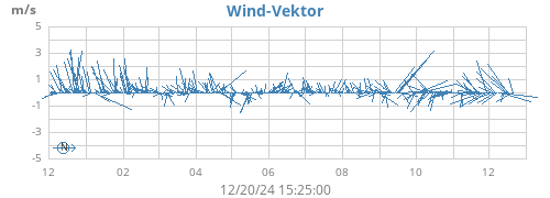 yearwindvec